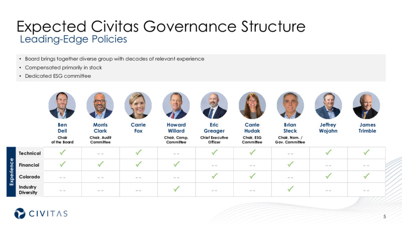 3Q 2021 Investor Presentation – Civitas Resources Inc. – slide 5