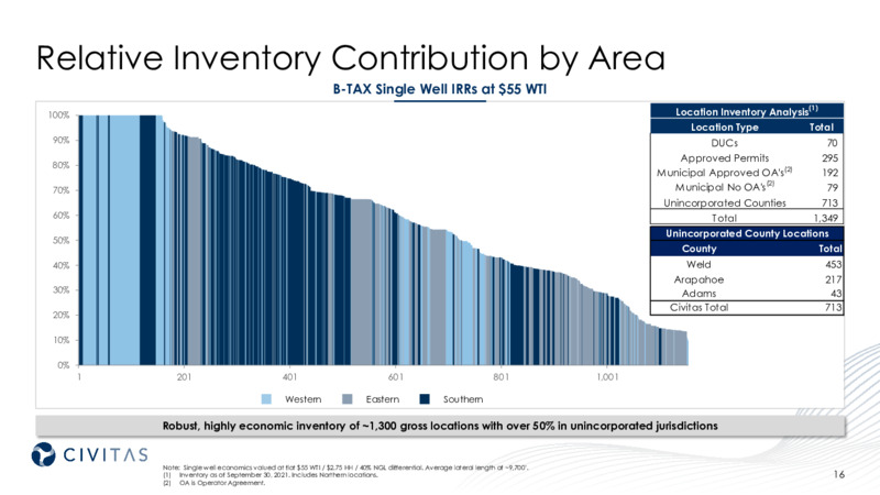 3Q 2021 Investor Presentation – Civitas Resources Inc. – slide 16