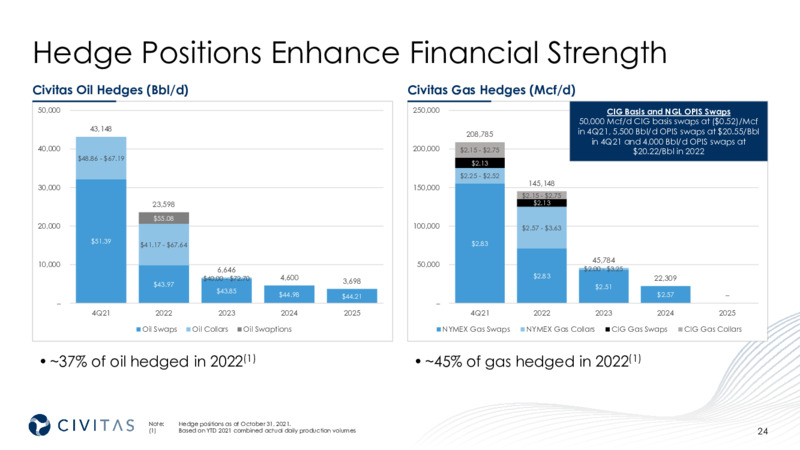 3Q 2021 Investor Presentation – Civitas Resources Inc. – slide 24