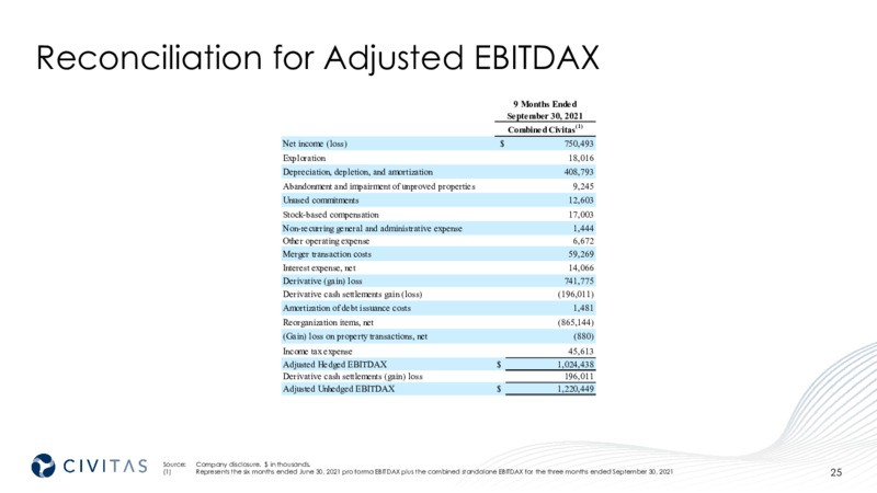 3Q 2021 Investor Presentation – Civitas Resources Inc. – slide 25