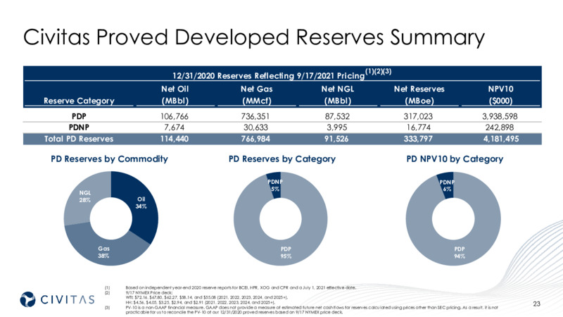 December 2021 Corporate Presentation – Civitas Resources Inc. – slide 23