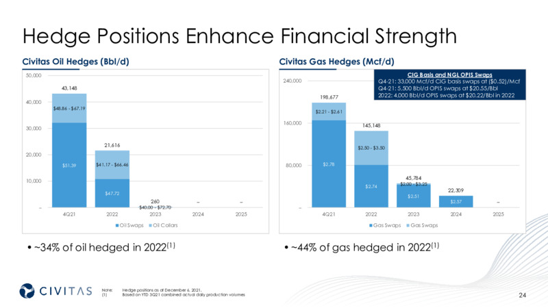 December 2021 Corporate Presentation – Civitas Resources Inc. – slide 24