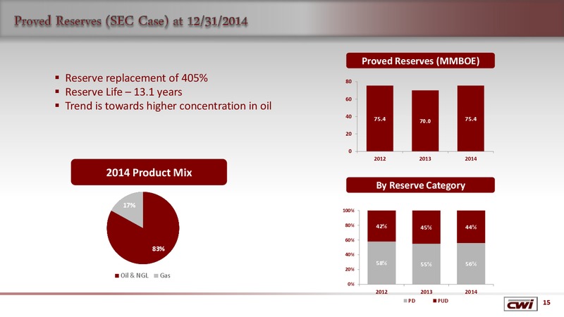 Enercom The Oil and Gas Conference – Clayton Williams Energy Inc. – slide 14
