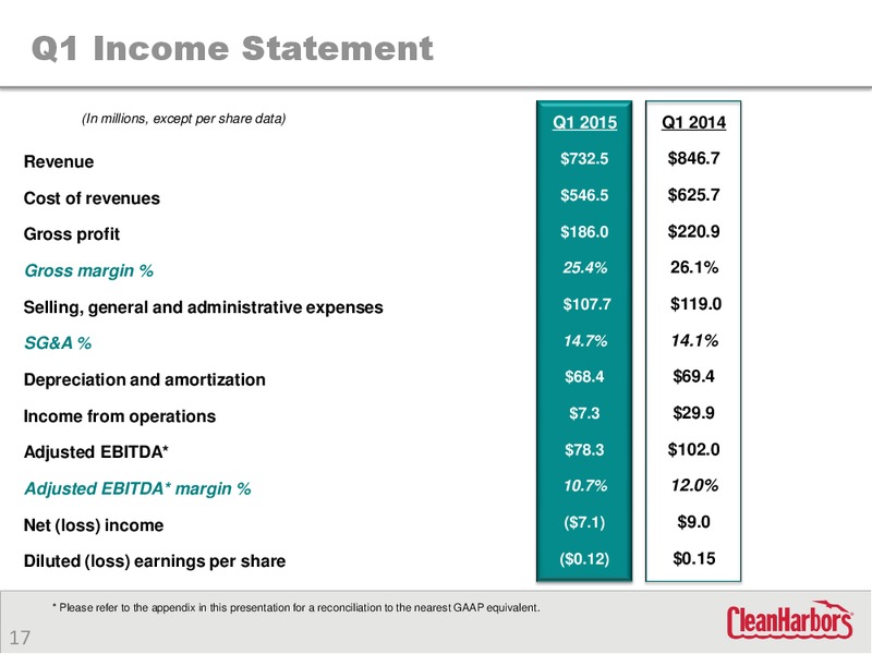 Q1 2015 Earnings Call – Clean Harbors – slide 16