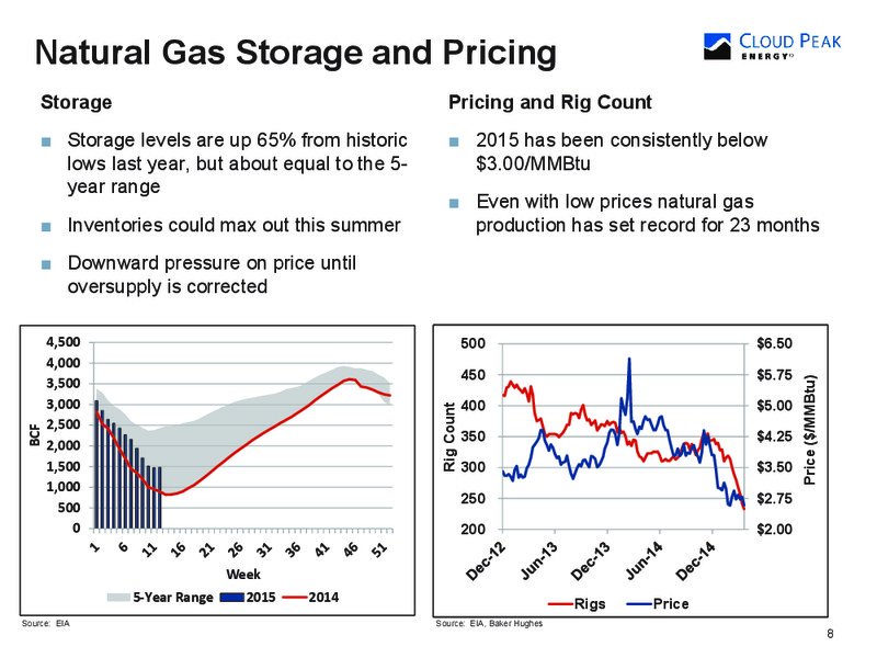 May 2015 Investor Presentation – Cloud Peak Energy Inc. – slide 8