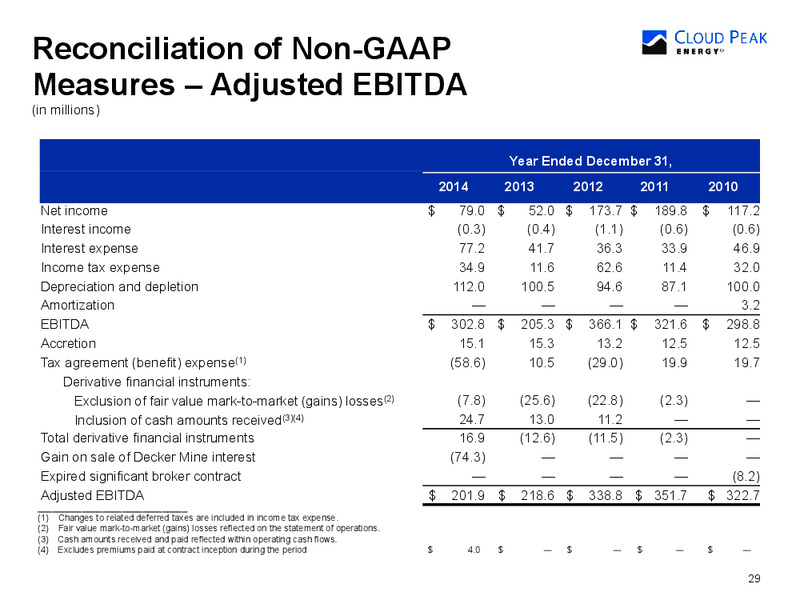 May 2015 Investor Presentation – Cloud Peak Energy Inc. – slide 29