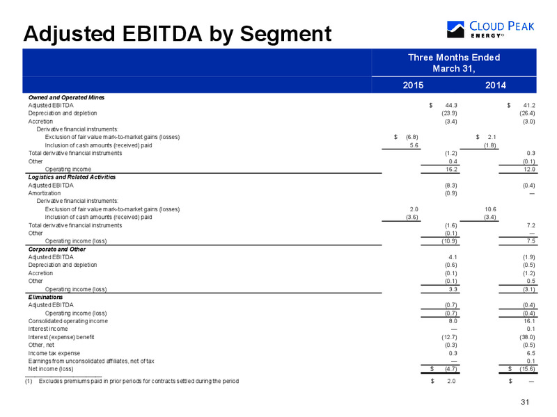 HIGH YIELD BOND & SYNDICATED LOAN CONFERENCE – Cloud Peak Energy Inc. – slide 31