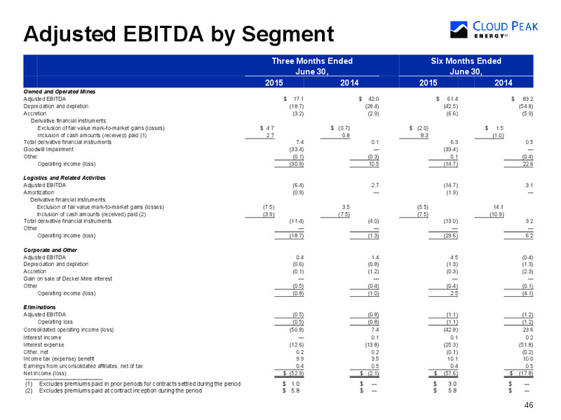 Q2 2015 Earnings Call – Cloud Peak Energy Inc. – slide 46