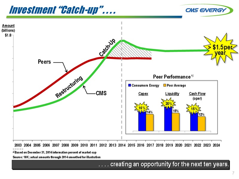 JULY 2015 INVESTOR MEETING – Cms Energy – slide 7
