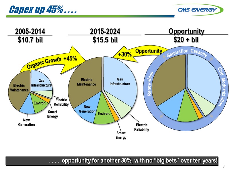 JULY 2015 INVESTOR MEETING – Cms Energy – slide 8