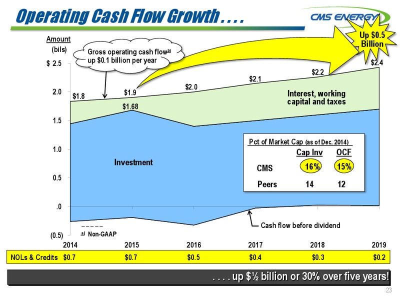 JULY 2015 INVESTOR MEETING – Cms Energy – slide 23