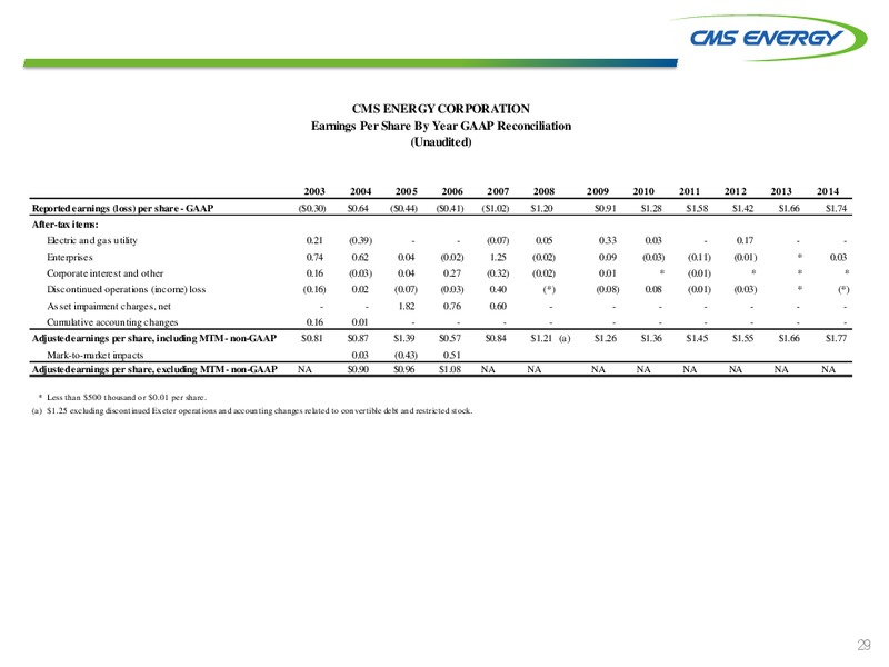 JULY 2015 INVESTOR MEETING – Cms Energy – slide 29