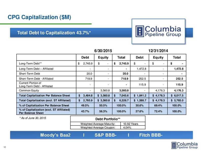 Second Quarter 2015 Earnings – Columbia Pipeline Partners Lp – slide 9