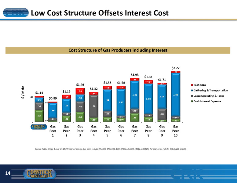 Investor Presentation   January 2021 – Comstock Resources Inc. – slide 13