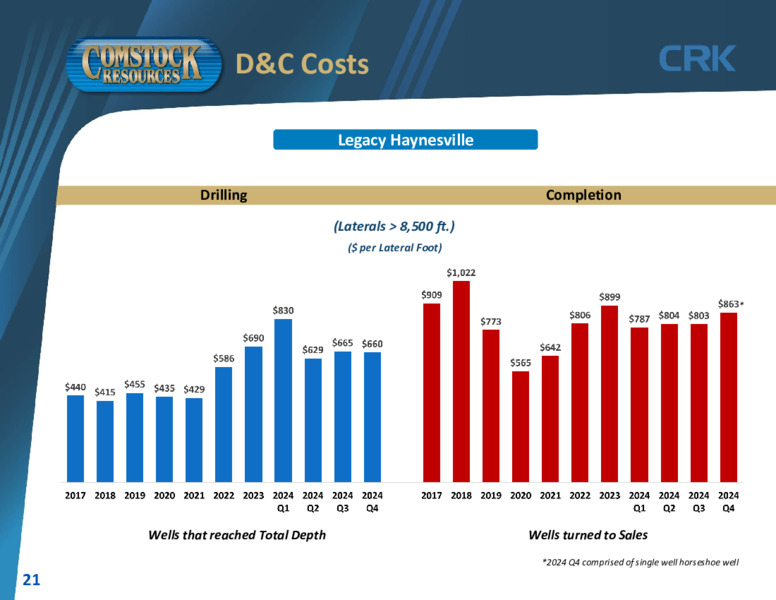 4th Quarter 2024 – Comstock Resources Inc. – slide 20