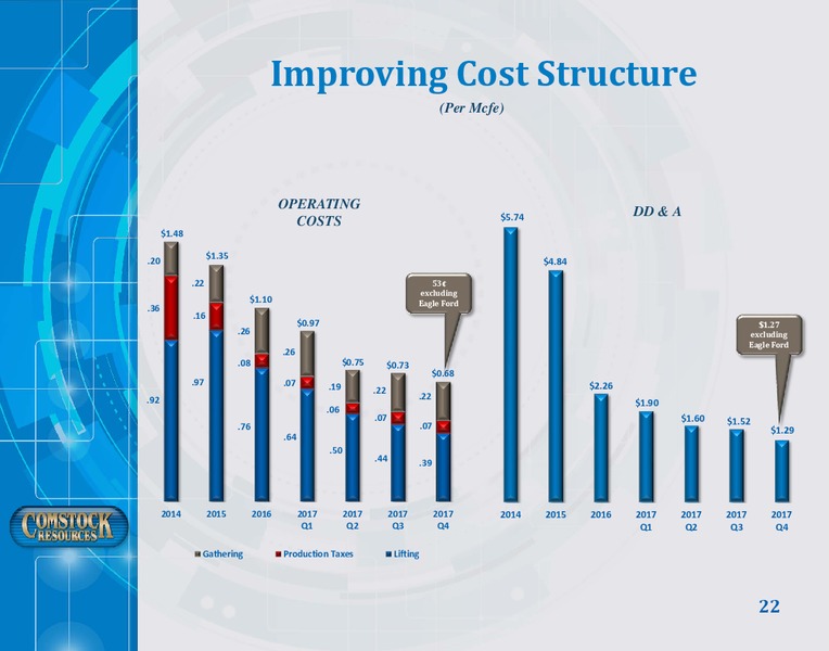 March 2018 Investor Presentation – Comstock Resources Inc. – slide 21