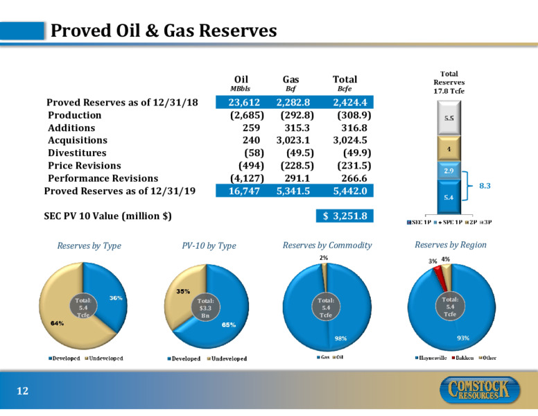 March 2020 Investor Presentation – Comstock Resources Inc. – slide 11