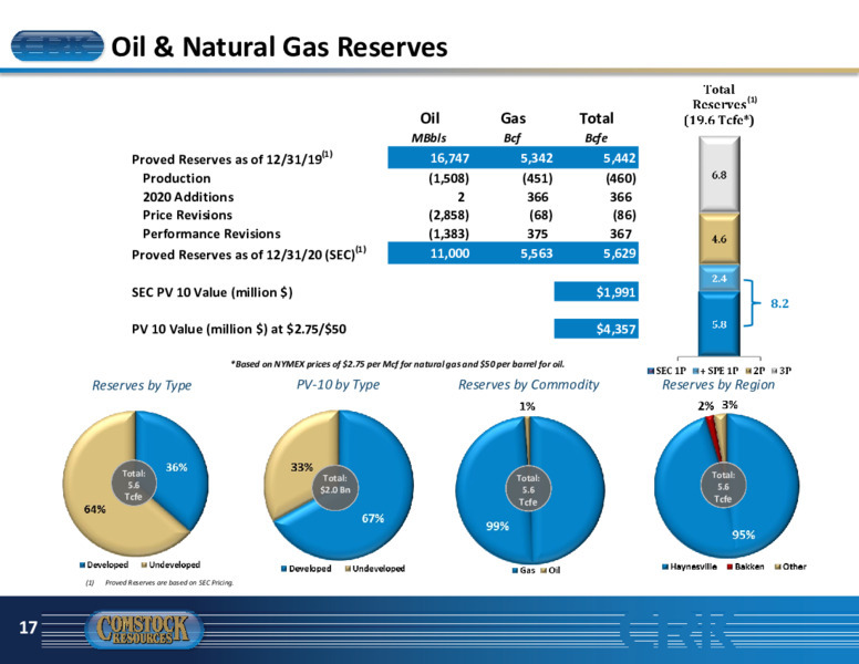 April 2021 Investor Presentation – Comstock Resources Inc. – slide 16