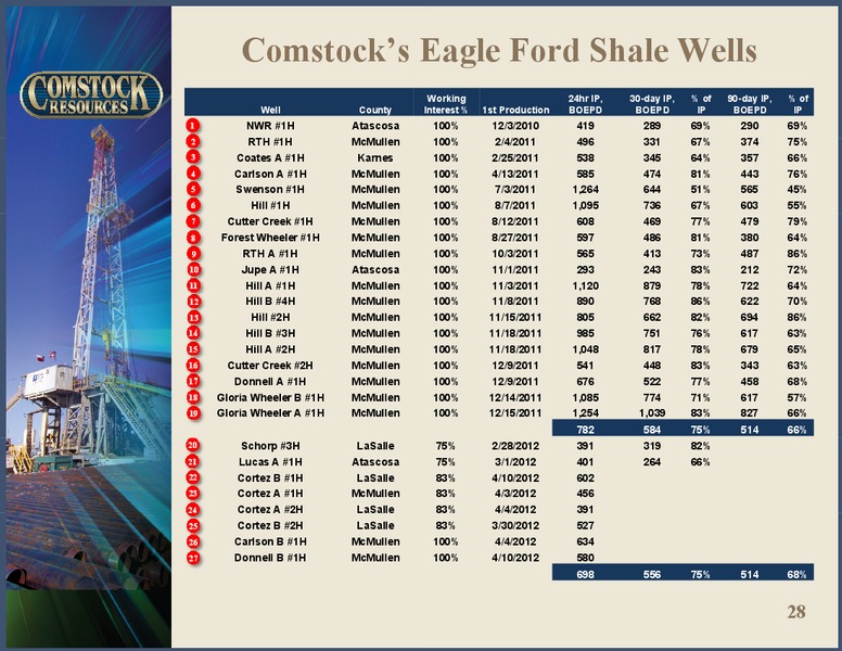Q1 2012 Earnings Call – Comstock Resources Inc. – slide 27
