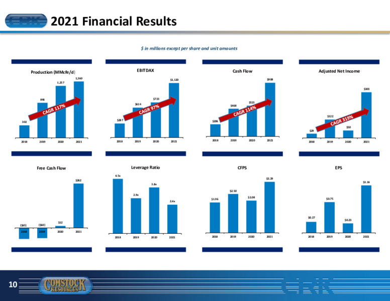 June 2022 Investor Presentation – Comstock Resources Inc. – slide 9