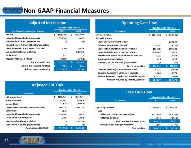 June 2022 Investor Presentation – Comstock Resources Inc. – slide 22