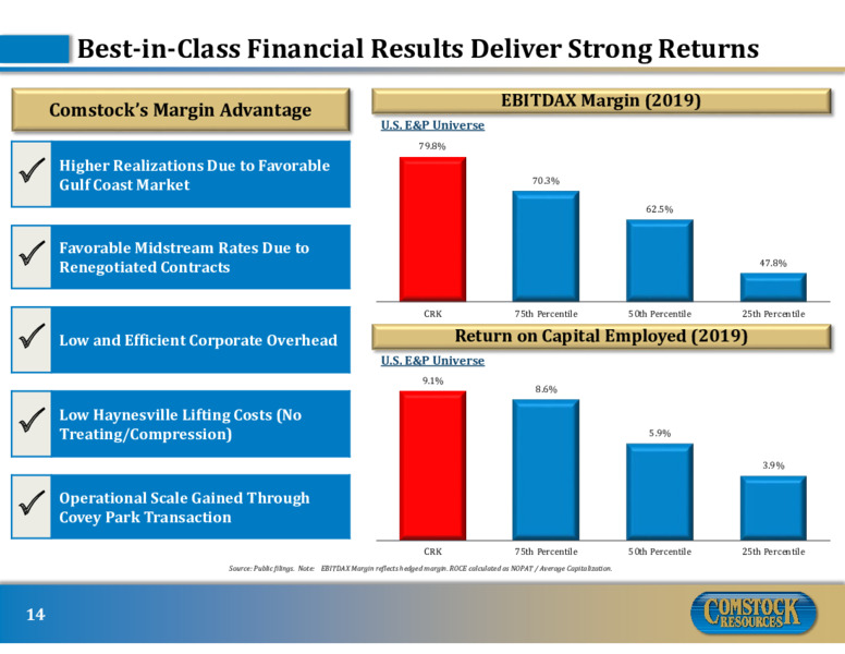 June 2020 Investor Presentation – Comstock Resources Inc. – slide 13