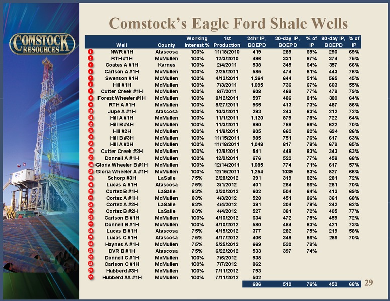 Q2 2012 Results – Comstock Resources Inc. – slide 28