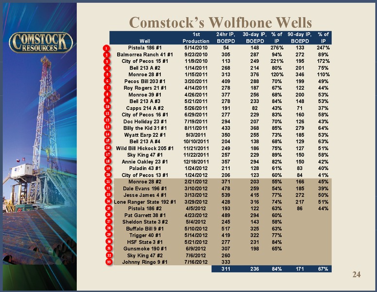 Q2 2012 Results – Comstock Resources Inc. – slide 23