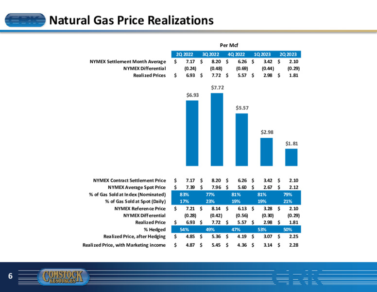 2Q 2023 Earnings Presentation – Comstock Resources Inc. – slide 5