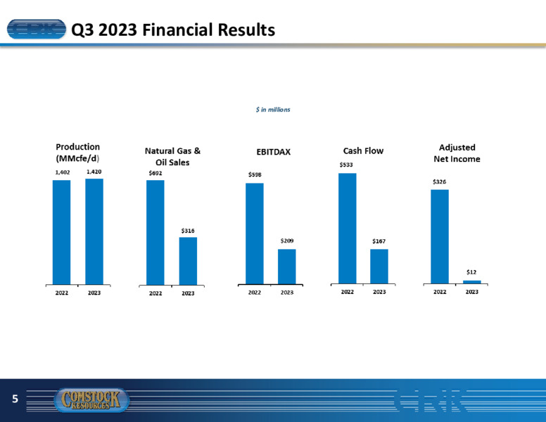 Q3 2023 Earnings Presentation – Comstock Resources Inc. – slide 4