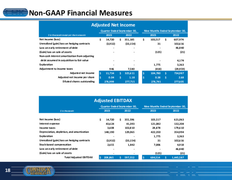 Q3 2023 Earnings Presentation – Comstock Resources Inc. – slide 17