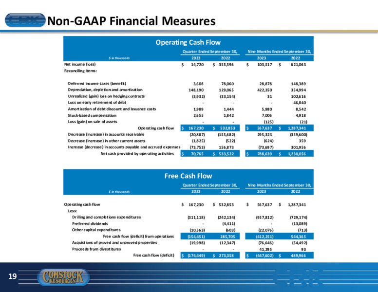 Q3 2023 Earnings Presentation – Comstock Resources Inc. – slide 18