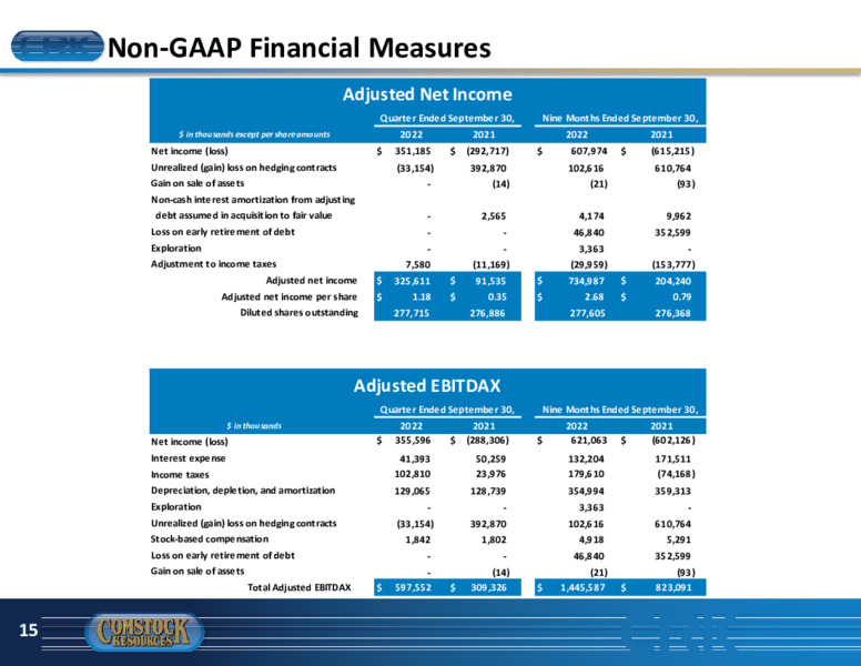 3Q 2022 Earnings Presentation – Comstock Resources Inc. – slide 14