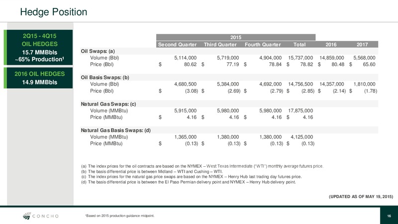 UBS Global Oil and Gas Conference – Concho Resources, Inc. – slide 15