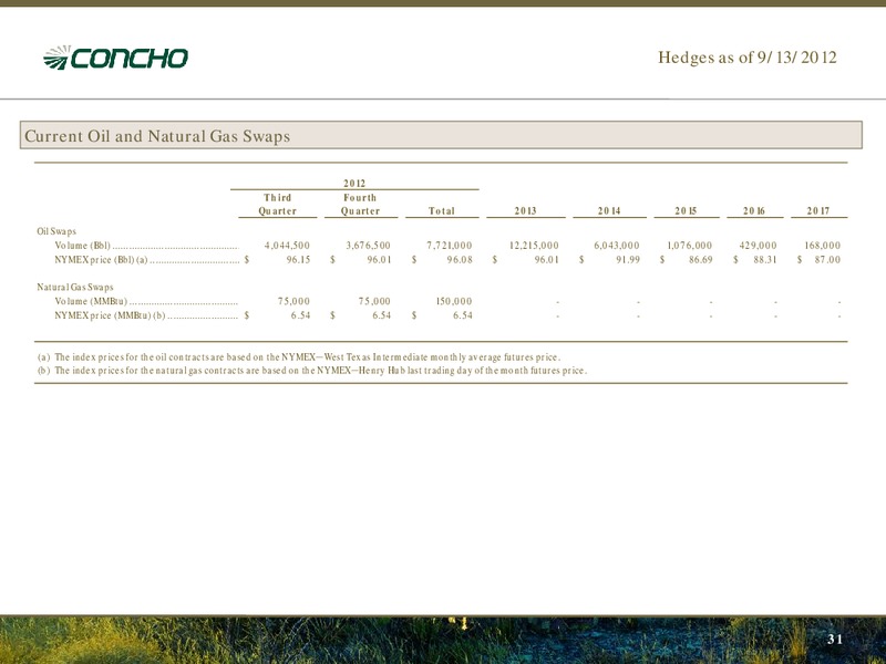 Barclays European High Yield & Leveraged Finance Conference – Concho Resources, Inc. – slide 29