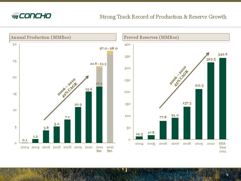 Q3 2011 Earnings Call – Concho Resources, Inc. – slide 7