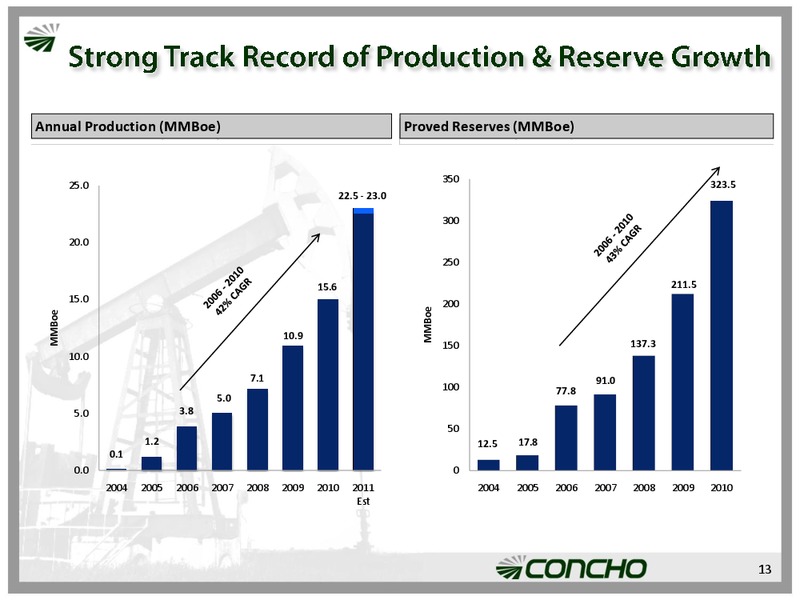 Credit Suisse Group Energy Summit – Concho Resources, Inc. – slide 12