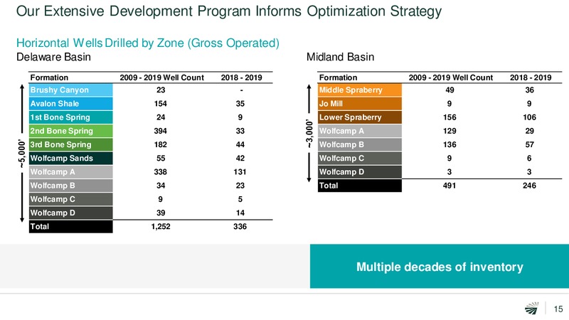 4Q 2019 Investor Presentation – Concho Resources, Inc. – slide 14