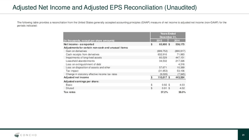 JP Morgan Global High Yield and Leveraged Finance Conference – Concho Resources, Inc. – slide 20