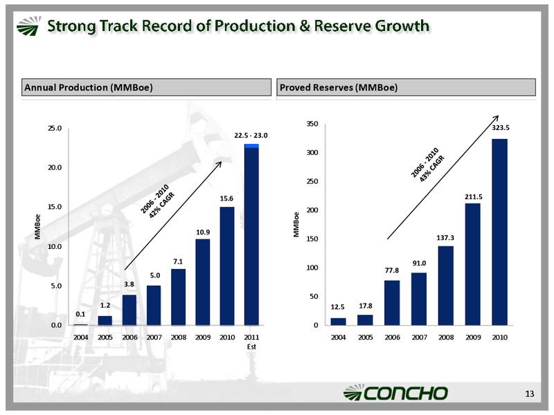 Global High Yield & Leveraged Finance Conference – Concho Resources, Inc. – slide 12