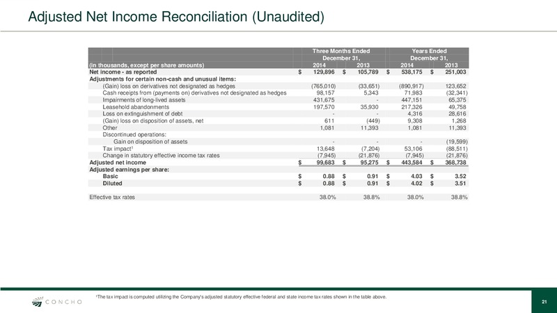 Raymond James & Associates 36th Annual Institutional Investors Conference – Concho Resources, Inc. – slide 20