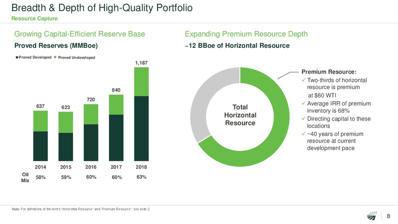 March 2019 Investor Presentation – Concho Resources, Inc. – slide 7