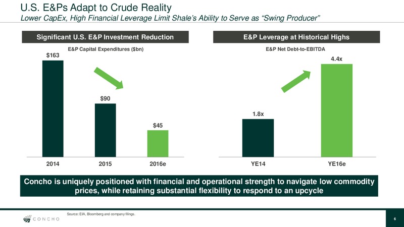 Scotia Howard Weil 2016 Energy Conference – Concho Resources, Inc. – slide 4
