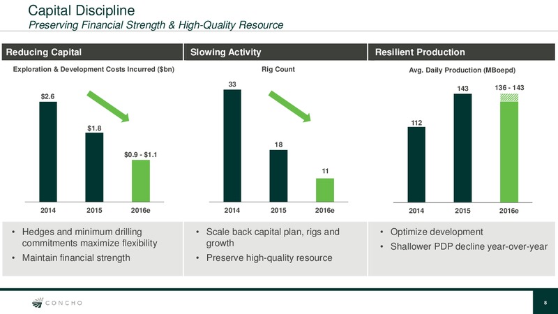 Scotia Howard Weil 2016 Energy Conference – Concho Resources, Inc. – slide 6