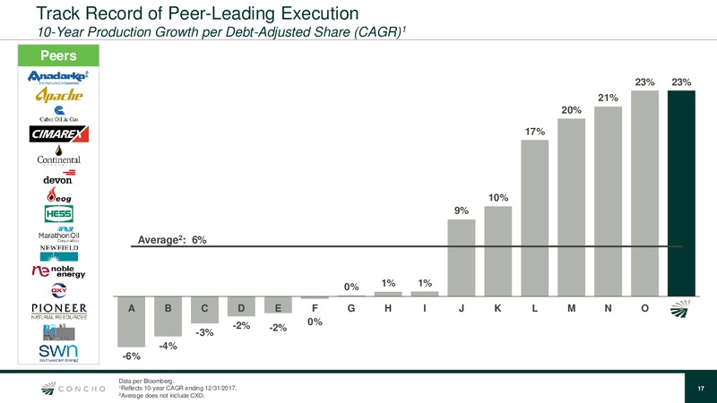 Scotia Howard Weil 2018 Energy Conference – Concho Resources, Inc. – slide 16