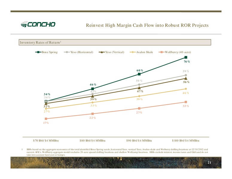 IPAA Oil and Gas Investment Symposium – Concho Resources, Inc. – slide 19