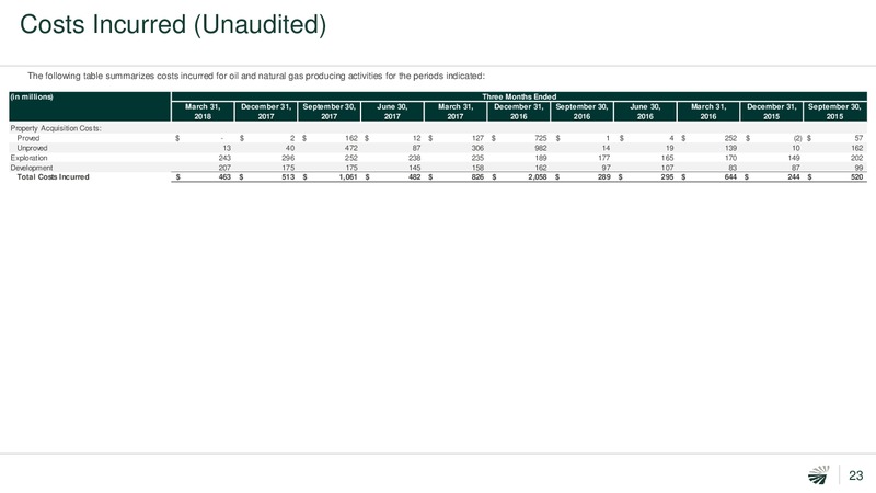 1Q 2018 Earnings Call Presentation – Concho Resources, Inc. – slide 20