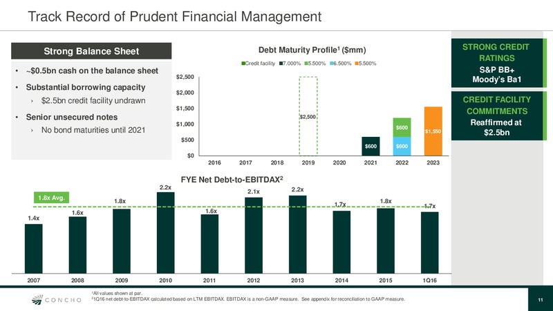 1Q16 Quarterly Update – Concho Resources, Inc. – slide 10
