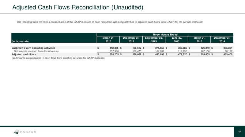 1Q16 Quarterly Update – Concho Resources, Inc. – slide 15
