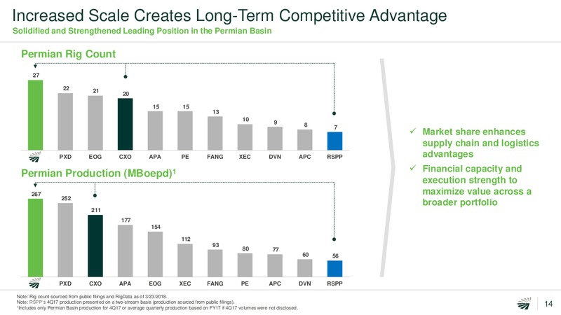 May 2018 Investor Presentation – Concho Resources, Inc. – slide 12